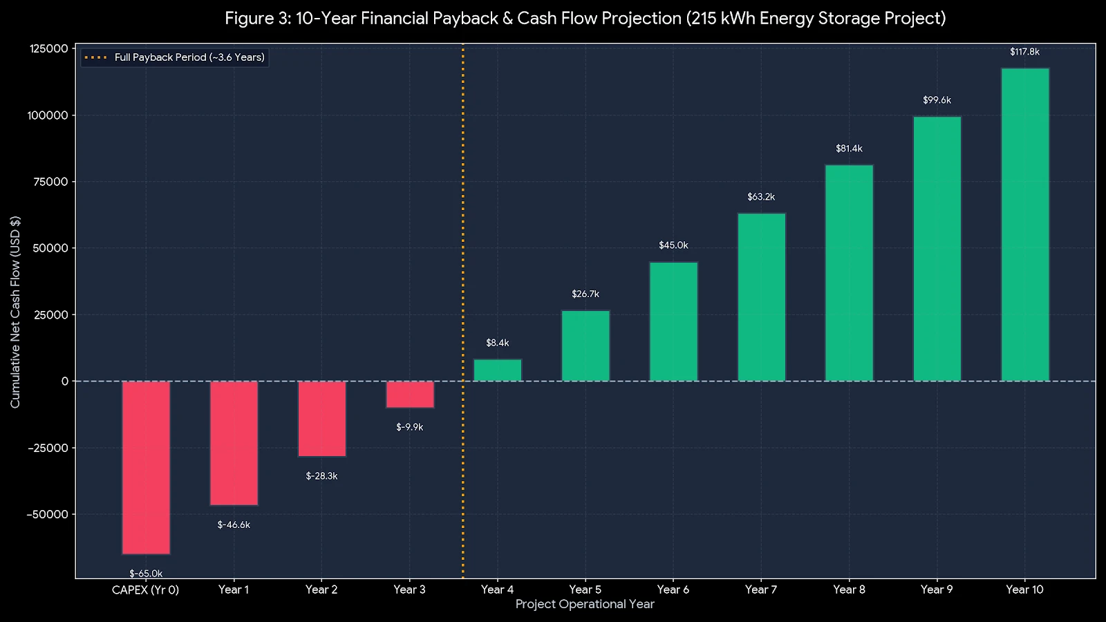 10-Year Financial Payback Cash Flow Projection 10-Year Financial Payback Cash Flow Projection
