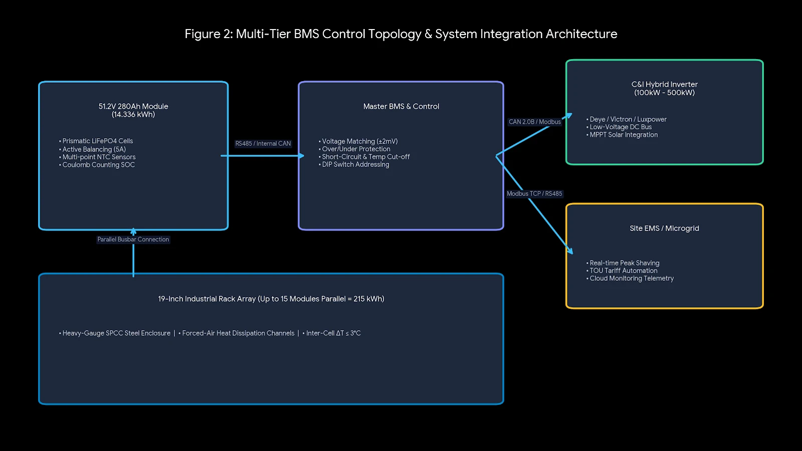 Multi-Tier BMS Control Topology System Integration Architecture Multi-Tier BMS Control Topology System Integration Architecture